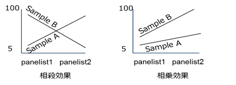 相殺効果と相乗効果